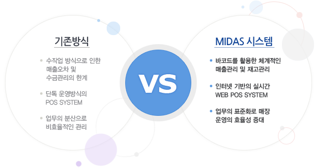 Midas의 특징
